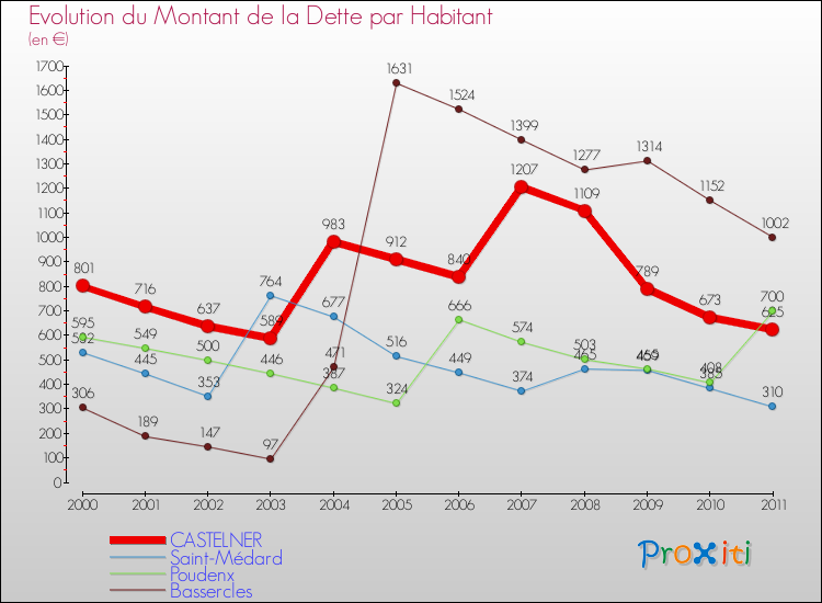 Evolution de la dette par habitant pour la commune de CASTELNER et les communes proches Comparaison de la dette par habitant pour CASTELNER et les communes voisines