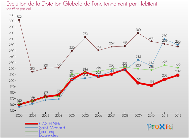 Evolution et montant de la dotation globale de fonctionnement par Habitant pour CASTELNER et les communes proches Comparaison des dotations globales de fonctionnement par habitant pour CASTELNER et les communes voisines