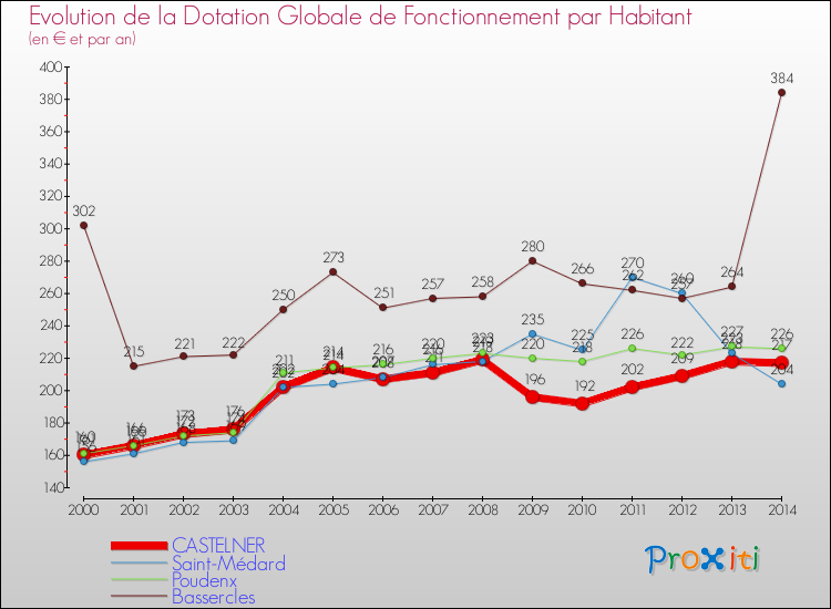Evolution et montant de la dotation globale de fonctionnement par Habitant pour CASTELNER et les communes proches de 2000 à 2014. Comparaison des dotations globales de fonctionnement par habitant pour CASTELNER et les communes voisines de 2000 à 2014.