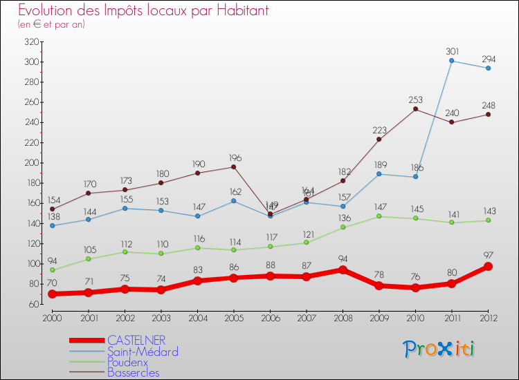 Evolution et montant des impôts locaux par Habitant pour CASTELNER et les communes proches Comparaison des impôts locaux par habitant pour CASTELNER et les communes voisines