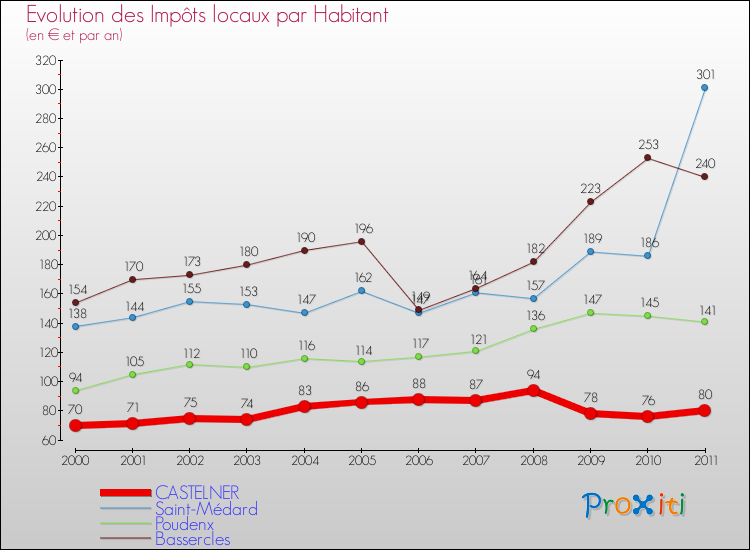Evolution et montant des impôts locaux par Habitant pour CASTELNER et les communes proches Comparaison des impôts locaux par habitant pour CASTELNER et les communes voisines