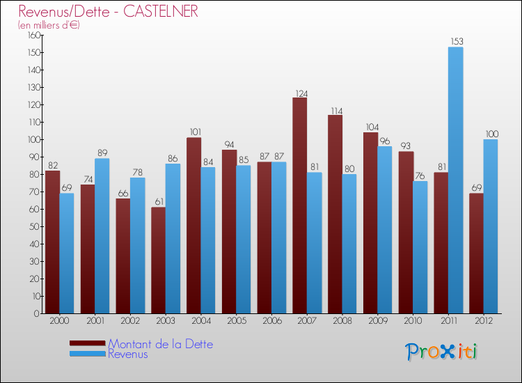 Evolution comparée de la dette et des revenus pour la commune de CASTELNER de 2000 à 2012 Comparaison de la dette et des revenus pour CASTELNER de 2000 à 2012