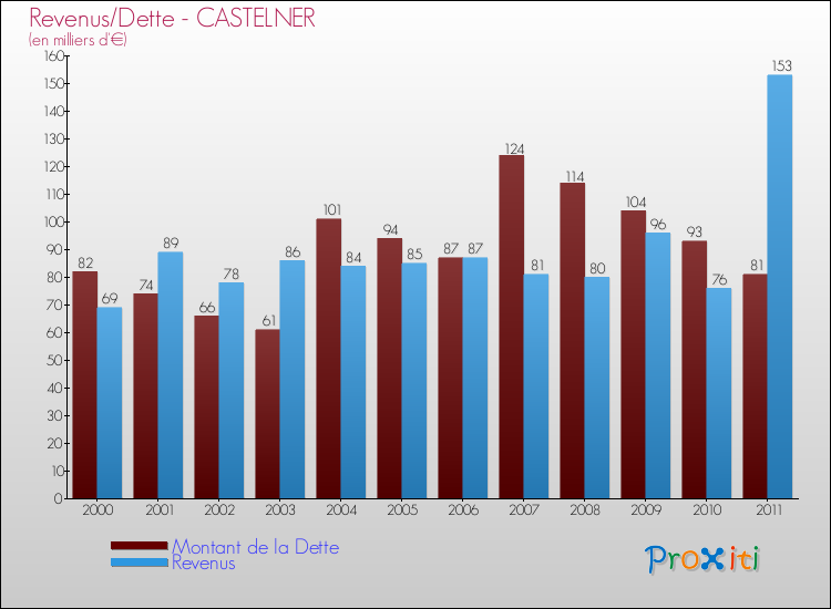 Evolution comparée de la dette et des revenus pour la commune de CASTELNER de 2000 à 2011 Comparaison de la dette et des revenus pour CASTELNER de 2000 à 2011