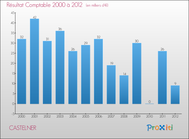Evolution du résultat comptable pour la commune de CASTELNER de 2000 à 2012 Evolution du résultat comptable pour CASTELNER de 2000 à 2012