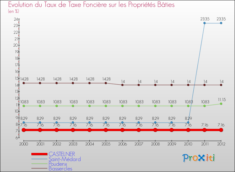 Evolution du taux de la taxe foncière sur le bati pour CASTELNER et les communes proches de 2000 à 2012 Comparaison des taux de taxe foncière sur le bati pour CASTELNER et les communes voisines de 2000 à 2012
