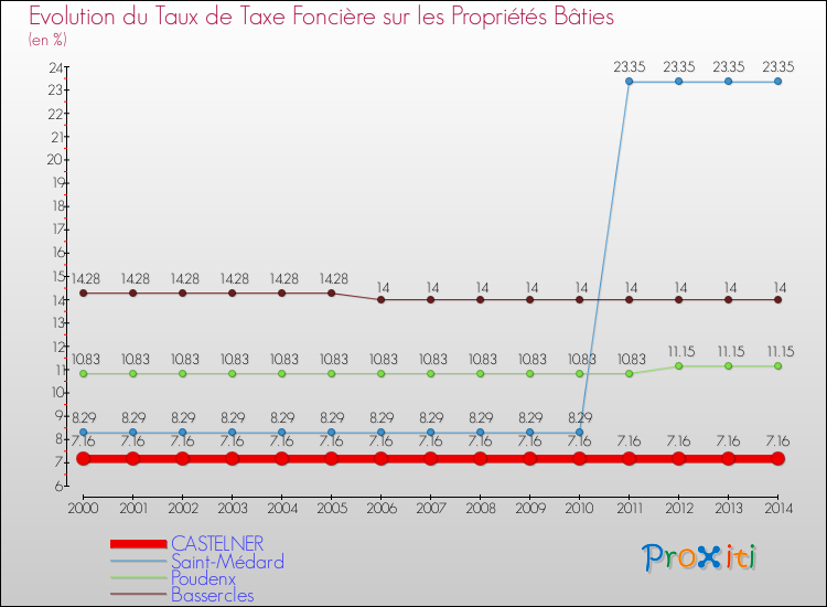 Evolution du taux de la taxe foncière sur le bati pour CASTELNER et les communes proches de 2000 à 2014 Comparaison des taux de taxe foncière sur le bati pour CASTELNER et les communes voisines de 2000 à 2014