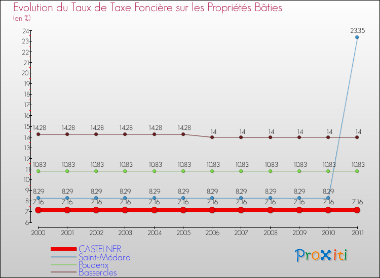 Evolution du taux de la taxe foncière sur le bati pour CASTELNER et les communes proches Comparaison des taux de taxe foncière sur le bati pour CASTELNER et les communes voisines