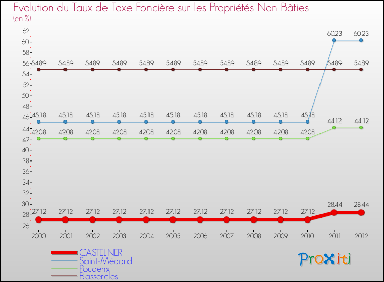 Evolution du taux de la taxe foncière sur les immeubles et terrains non batis pour CASTELNER et les communes proches de 2000 à 2012 Comparaison des taux de la taxe foncière sur les immeubles et terrains non batis pour CASTELNER et les communes voisines de 2000 à 2012