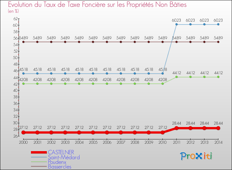 Evolution du taux de la taxe foncière sur les immeubles et terrains non batis pour CASTELNER et les communes proches de 2000 à 2014 Comparaison des taux de la taxe foncière sur les immeubles et terrains non batis pour CASTELNER et les communes voisines de 2000 à 2014