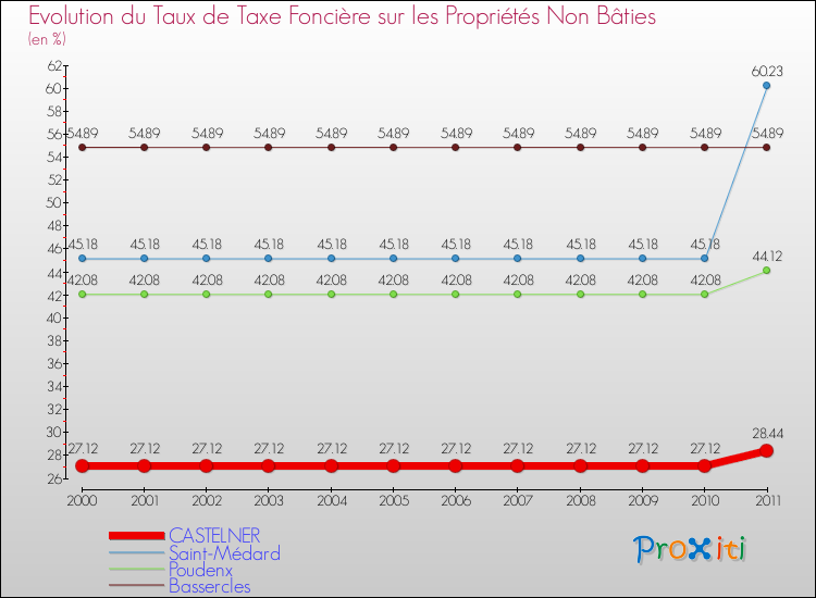 Evolution du taux de la taxe foncière sur les immeubles et terrains non batis pour CASTELNER et les communes proches Comparaison des taux de la taxe foncière sur les immeubles et terrains non batis pour CASTELNER et les communes voisines