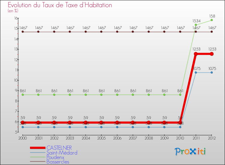 Evolution du taux de la taxe d'habitation pour CASTELNER et les communes proches Comparaison des taux de la taxe d'habitation pour CASTELNER et les communes voisines