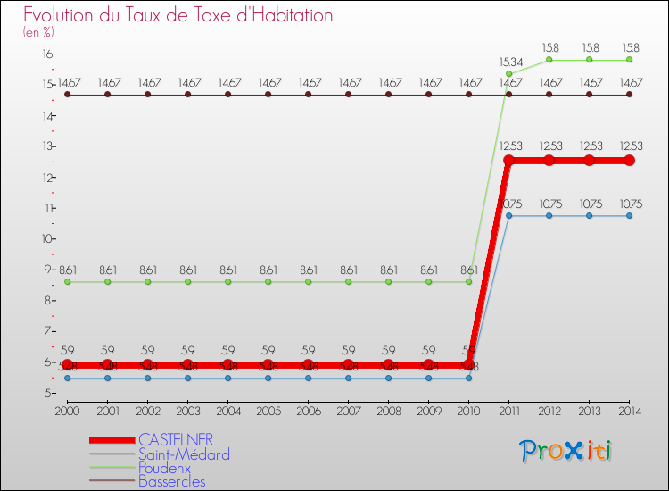 Evolution du taux de la taxe d'habitation pour CASTELNER et les communes proches de 2000 à 2014 Comparaison des taux de la taxe d'habitation pour CASTELNER et les communes voisines de 2000 à 2014