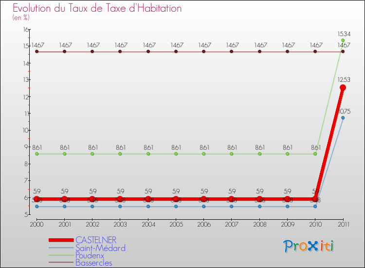 Evolution du taux de la taxe d'habitation pour CASTELNER et les communes proches Comparaison des taux de la taxe d'habitation pour CASTELNER et les communes voisines