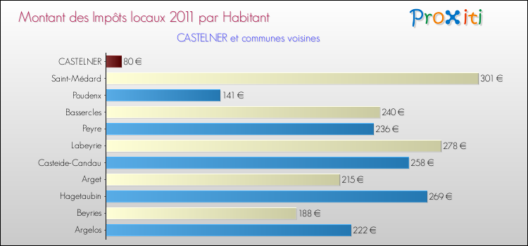 Montant des impôts locaux par Habitant pour CASTELNER et les communes proches Comparaison des impôts locaux par habitant pour CASTELNER et les communes voisines