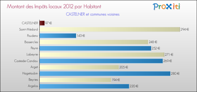 Montant des impôts locaux par Habitant pour CASTELNER et les communes proches Comparaison des impôts locaux par habitant pour CASTELNER et les communes voisines