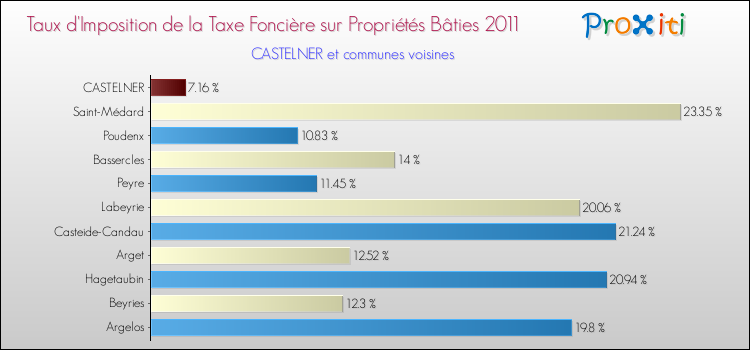 Taux d'imposition de la taxe foncière sur le bati 2011 pour CASTELNER et les communes proches Comparaison des taux d'imposition de la taxe foncière sur le bati 2011 pour CASTELNER et les communes voisines