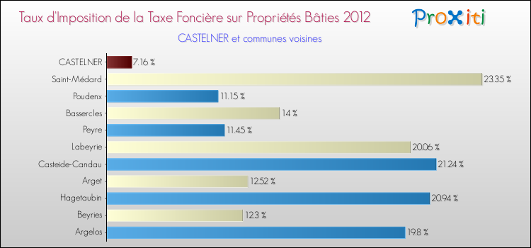 Taux d'imposition de la taxe foncière sur le bati 2012 pour CASTELNER et les communes proches Comparaison des taux d'imposition de la taxe foncière sur le bati 2012 pour CASTELNER et les communes voisines