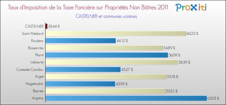 Taux d'imposition de la taxe foncière sur les immeubles et terrains non batis 2011 pour CASTELNER et les communes proches Comparaison des taux d'imposition de la taxe foncière sur les immeubles et terrains non batis 2011 pour CASTELNER et les communes voisines