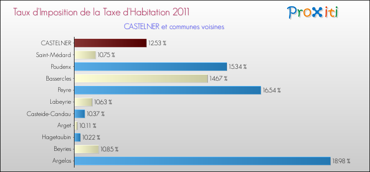 Taux d'imposition de la taxe d'habitation 2011 pour CASTELNER et les communes proches Comparaison des taux d'imposition de la taxe d'habitation 2011 pour CASTELNER et les communes voisines