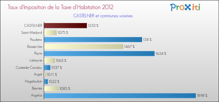 Taux d'imposition de la taxe d'habitation 2012 pour CASTELNER et les communes proches Comparaison des taux d'imposition de la taxe d'habitation 2012 pour CASTELNER et les communes voisines
