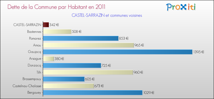 Dette par habitant de la commune en 2011 pour CASTEL-SARRAZIN et les communes proches Comparaison de la dette par habitant de la commune en 2011 pour CASTEL-SARRAZIN et les communes voisines