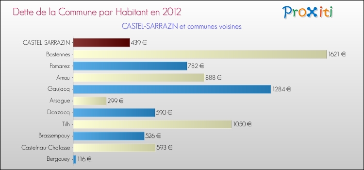 Dette par habitant de la commune en 2012 pour CASTEL-SARRAZIN et les communes proches Comparaison de la dette par habitant de la commune en 2012 pour CASTEL-SARRAZIN et les communes voisines