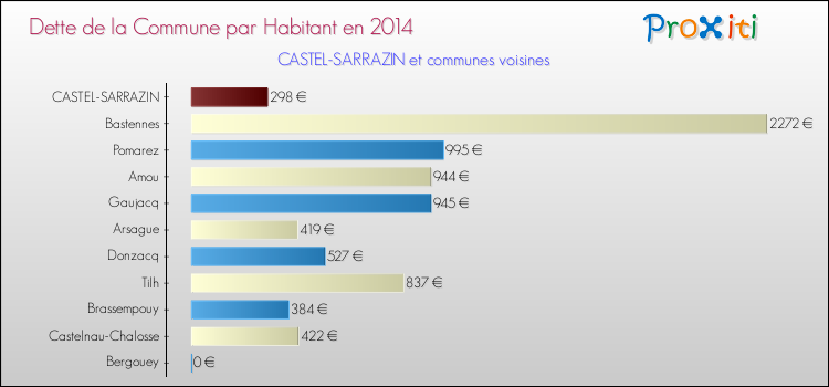 Dette par habitant de la commune en 2014 pour CASTEL-SARRAZIN et les communes proches Comparaison de la dette par habitant de la commune en 2014 pour CASTEL-SARRAZIN et les communes voisines