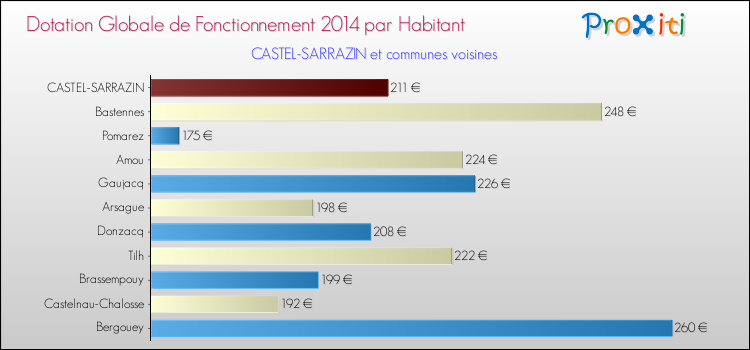 Montant des dotations globales de fonctionnement DGF par Habitant pour CASTEL-SARRAZIN et les communes proches en 2014. Comparaison des des dotations globales de fonctionnement DGF par habitant pour CASTEL-SARRAZIN et les communes voisines en 2014.