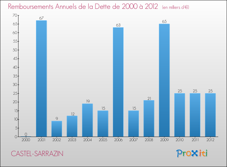 Evolution de l'annuité de la dette pour la commune de CASTEL-SARRAZIN de 2000 à 2012 Annuités de la dette pour CASTEL-SARRAZIN de 2000 à 2012