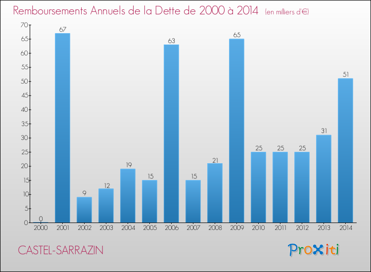 Evolution de l'annuité de la dette pour la commune de CASTEL-SARRAZIN de 2000 à 2014 Annuités de la dette pour CASTEL-SARRAZIN de 2000 à 2014