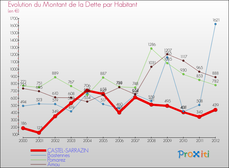 Evolution de la dette par habitant pour la commune de CASTEL-SARRAZIN et les communes proches de 2000 à 2012 Comparaison de la dette par habitant pour CASTEL-SARRAZIN et les communes voisines de 2000 à 2012
