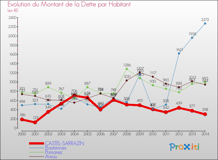 Evolution de la dette par habitant pour la commune de CASTEL-SARRAZIN et les communes proches de 2000 à 2014 Comparaison de la dette par habitant pour CASTEL-SARRAZIN et les communes voisines de 2000 à 2014