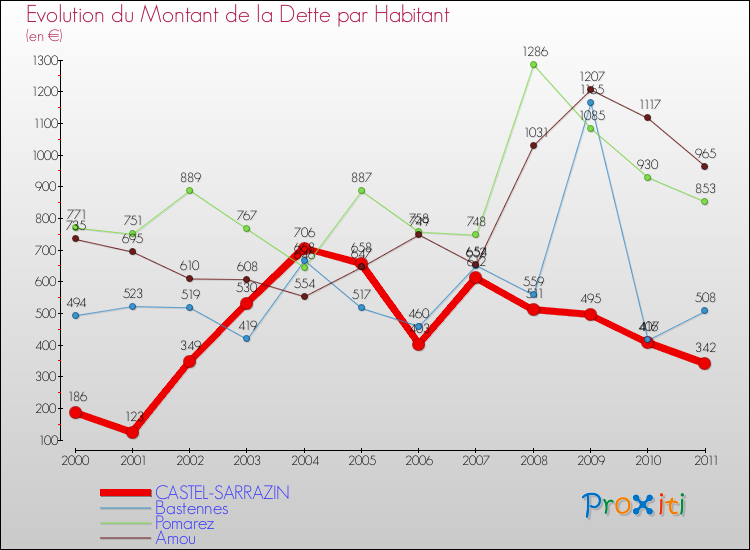 Evolution de la dette par habitant pour la commune de CASTEL-SARRAZIN et les communes proches Comparaison de la dette par habitant pour CASTEL-SARRAZIN et les communes voisines