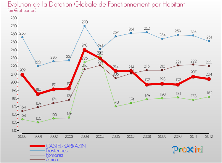 Evolution et montant de la dotation globale de fonctionnement par Habitant pour CASTEL-SARRAZIN et les communes proches Comparaison des dotations globales de fonctionnement par habitant pour CASTEL-SARRAZIN et les communes voisines