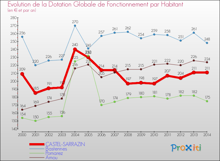 Evolution et montant de la dotation globale de fonctionnement par Habitant pour CASTEL-SARRAZIN et les communes proches de 2000 à 2014. Comparaison des dotations globales de fonctionnement par habitant pour CASTEL-SARRAZIN et les communes voisines de 2000 à 2014.