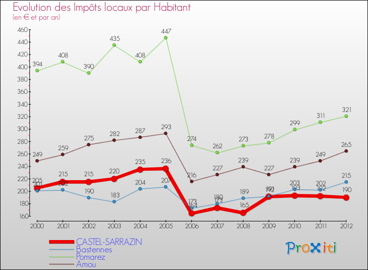 Evolution et montant des impôts locaux par Habitant pour CASTEL-SARRAZIN et les communes proches Comparaison des impôts locaux par habitant pour CASTEL-SARRAZIN et les communes voisines