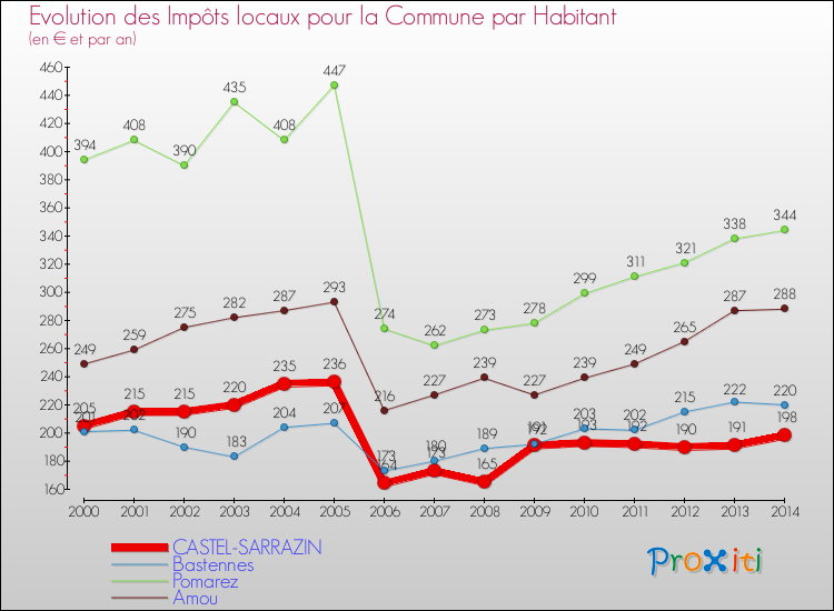 Evolution et montant des impôts locaux par Habitant pour CASTEL-SARRAZIN et les communes proches de 2000 à 2014 Comparaison des impôts locaux par habitant pour CASTEL-SARRAZIN et les communes voisines de 2000 à 2014