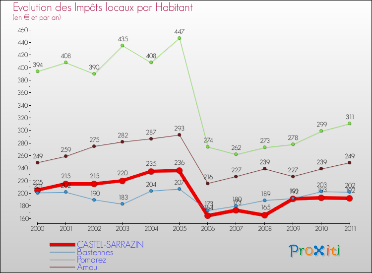 Evolution et montant des impôts locaux par Habitant pour CASTEL-SARRAZIN et les communes proches Comparaison des impôts locaux par habitant pour CASTEL-SARRAZIN et les communes voisines