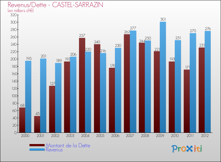 Evolution comparée de la dette et des revenus pour la commune de CASTEL-SARRAZIN de 2000 à 2012 Comparaison de la dette et des revenus pour CASTEL-SARRAZIN de 2000 à 2012