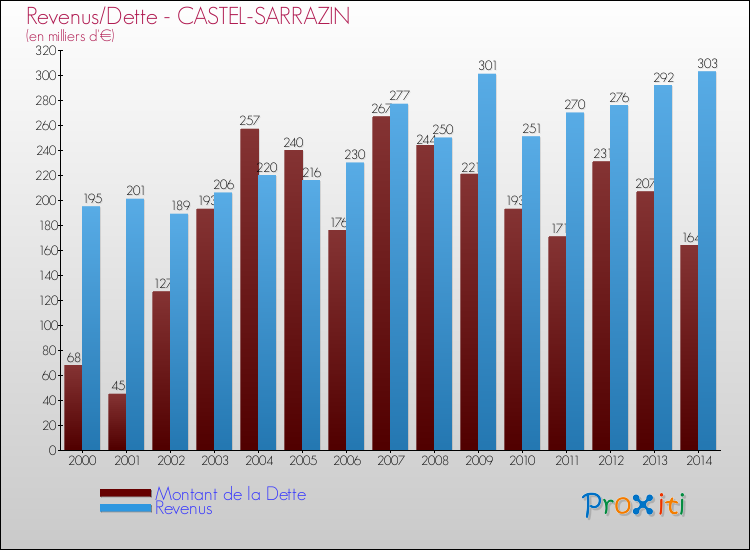 Evolution comparée de la dette et des revenus pour la commune de CASTEL-SARRAZIN de 2000 à 2014 Comparaison de la dette et des revenus pour CASTEL-SARRAZIN de 2000 à 2014