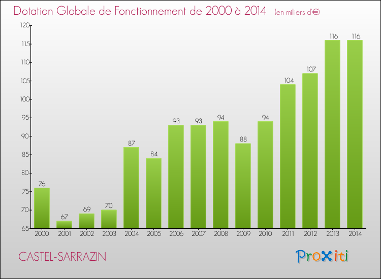 Evolution du montant de la Dotation Globale de Fonctionnement pour la commune de CASTEL-SARRAZIN de 2000 à 2014 Evolution du montant de la Dotation Globale de Fonctionnement pour CASTEL-SARRAZIN de 2000 à 2014