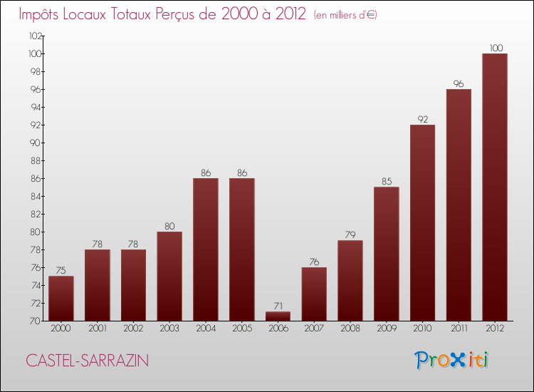 Evolution des Impôts Locaux pour la commune de CASTEL-SARRAZIN de 2000 à 2012 Evolution des Impôts Locaux pour CASTEL-SARRAZIN de 2000 à 2012