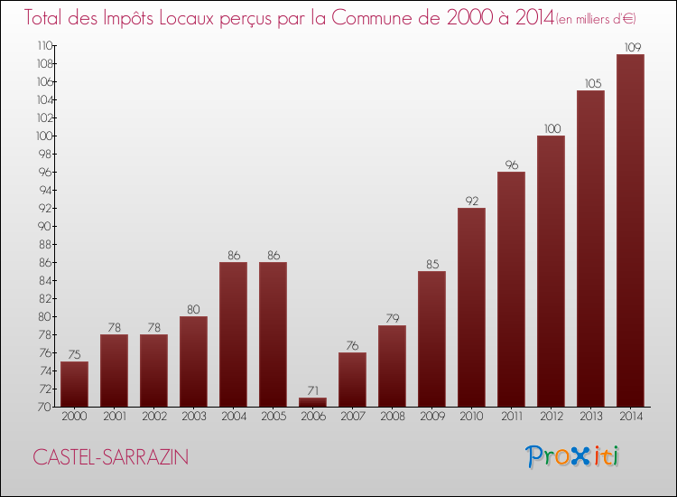Evolution des Impôts Locaux pour la commune de CASTEL-SARRAZIN de 2000 à 2014 Evolution des Impôts Locaux pour CASTEL-SARRAZIN de 2000 à 2014