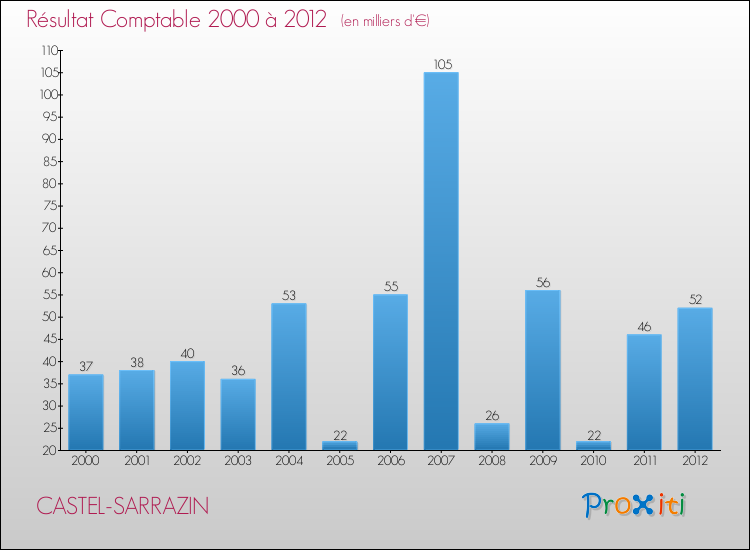 Evolution du résultat comptable pour la commune de CASTEL-SARRAZIN de 2000 à 2012 Evolution du résultat comptable pour CASTEL-SARRAZIN de 2000 à 2012