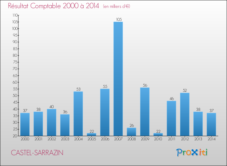 Evolution du résultat comptable pour la commune de CASTEL-SARRAZIN de 2000 à 2014 Evolution du résultat comptable pour CASTEL-SARRAZIN de 2000 à 2014