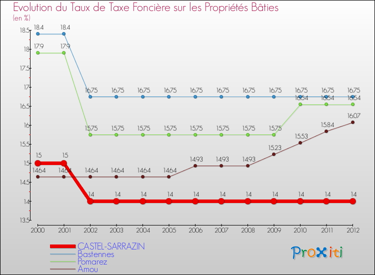 Evolution du taux de la taxe foncière sur le bati pour CASTEL-SARRAZIN et les communes proches de 2000 à 2012 Comparaison des taux de taxe foncière sur le bati pour CASTEL-SARRAZIN et les communes voisines de 2000 à 2012