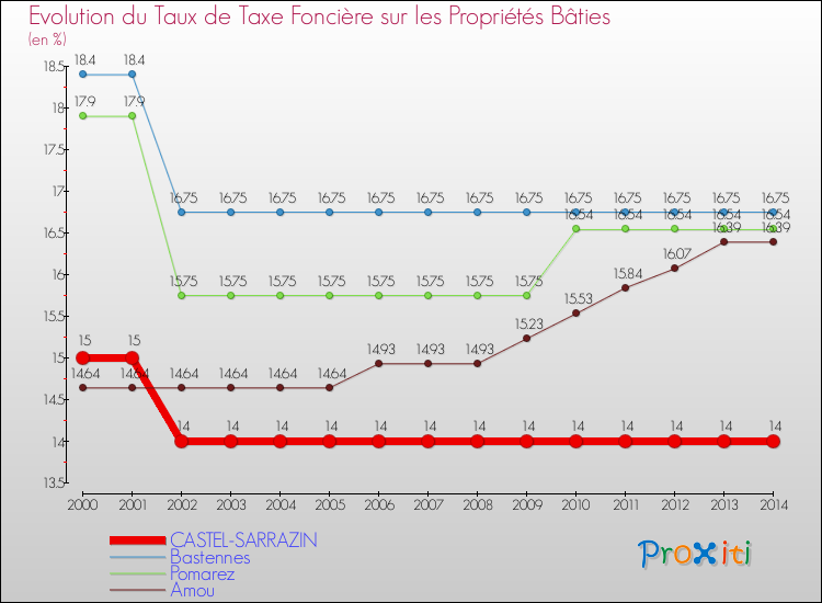 Evolution du taux de la taxe foncière sur le bati pour CASTEL-SARRAZIN et les communes proches de 2000 à 2014 Comparaison des taux de taxe foncière sur le bati pour CASTEL-SARRAZIN et les communes voisines de 2000 à 2014