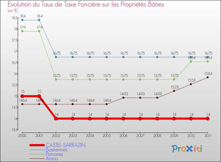 Evolution du taux de la taxe foncière sur le bati pour CASTEL-SARRAZIN et les communes proches Comparaison des taux de taxe foncière sur le bati pour CASTEL-SARRAZIN et les communes voisines