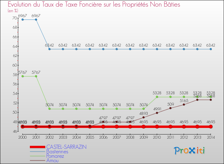 Evolution du taux de la taxe foncière sur les immeubles et terrains non batis pour CASTEL-SARRAZIN et les communes proches de 2000 à 2014 Comparaison des taux de la taxe foncière sur les immeubles et terrains non batis pour CASTEL-SARRAZIN et les communes voisines de 2000 à 2014