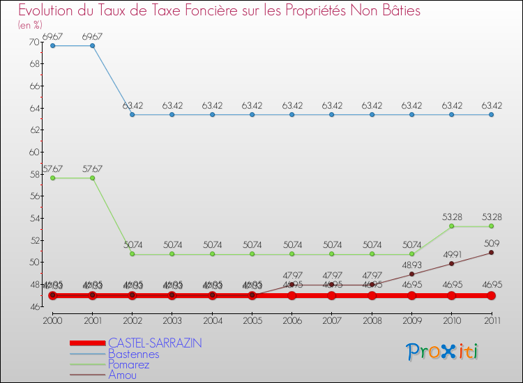 Evolution du taux de la taxe foncière sur les immeubles et terrains non batis pour CASTEL-SARRAZIN et les communes proches Comparaison des taux de la taxe foncière sur les immeubles et terrains non batis pour CASTEL-SARRAZIN et les communes voisines